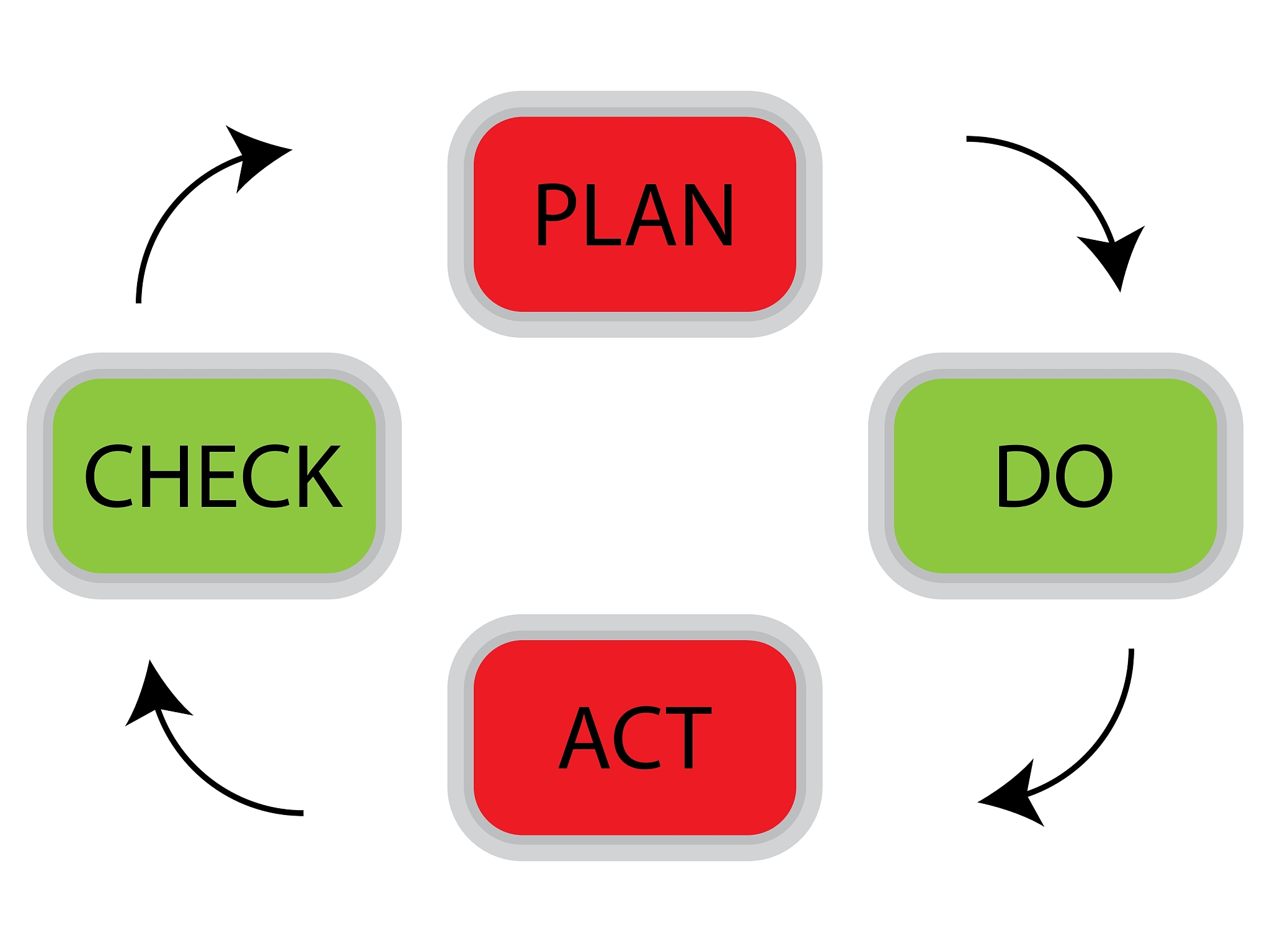 pdca cycle concept