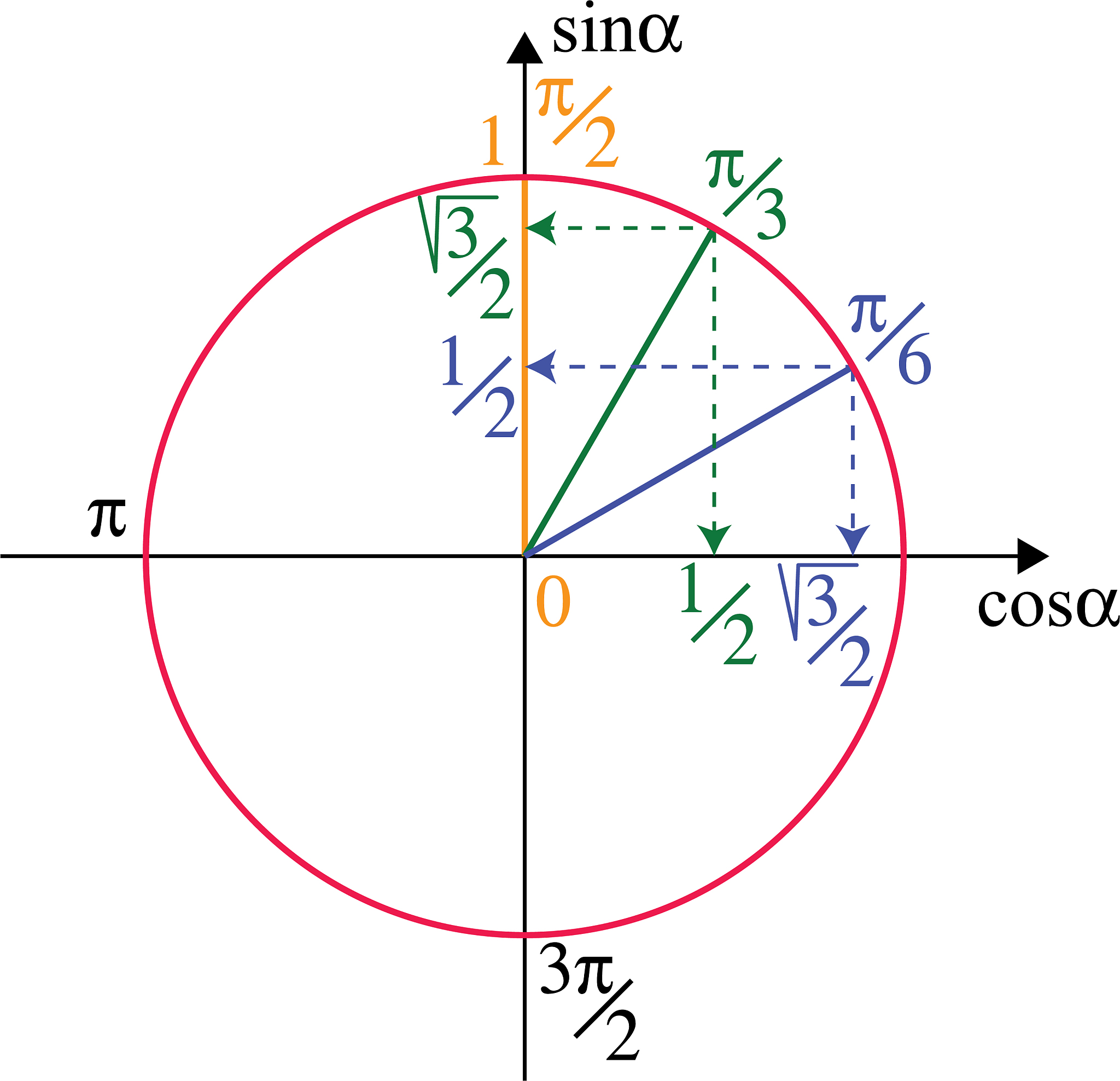 圆的极坐标方程$r=acostheta$ 或 $r=asintheta$其中$a$为常数。圆的极坐标方程$r=a$其中$a$为常数。圆心在x轴上