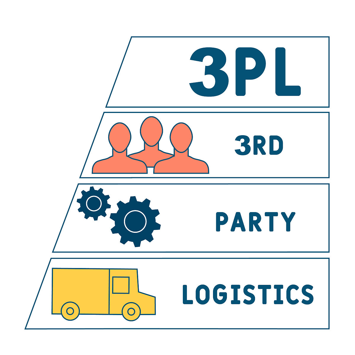 3pl——第三方物流的首字母缩写