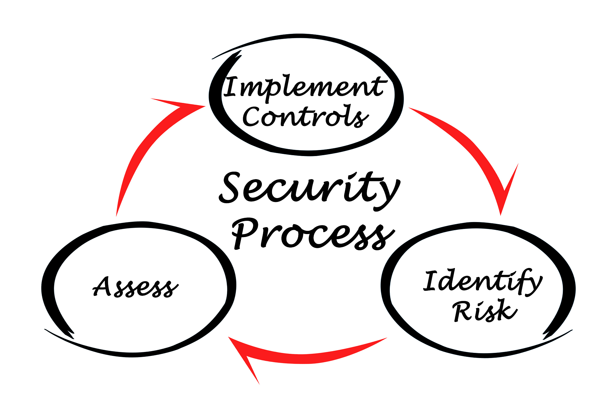 diagram of security process