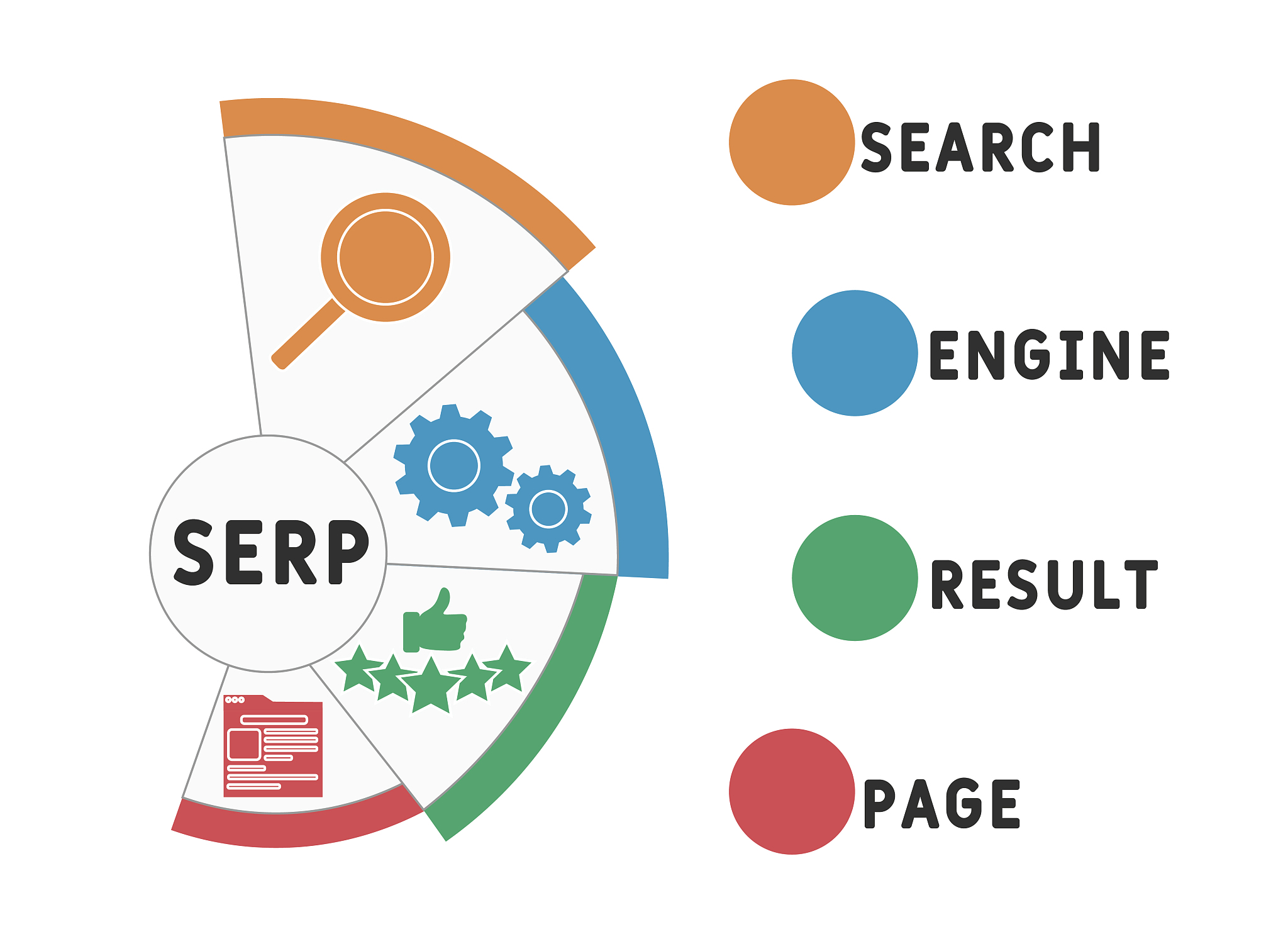 serp - search engine result page acronym  business concept backg