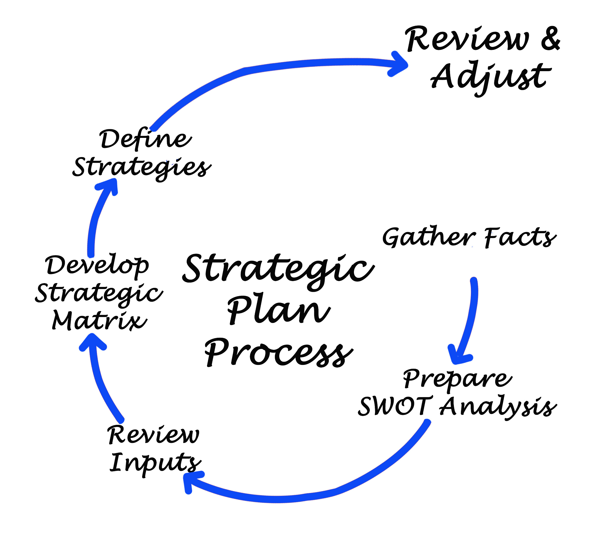 strategic plan process