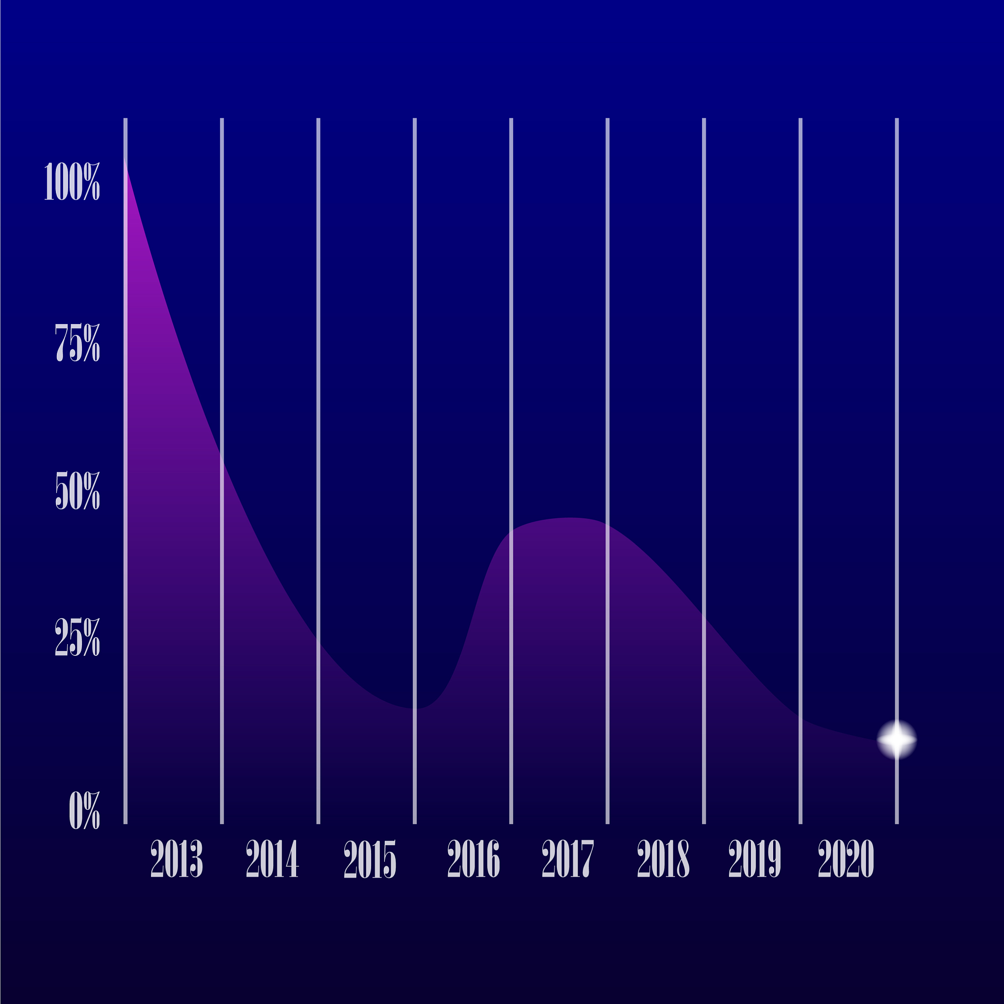 周期信号的频谱：频率和振幅的关系