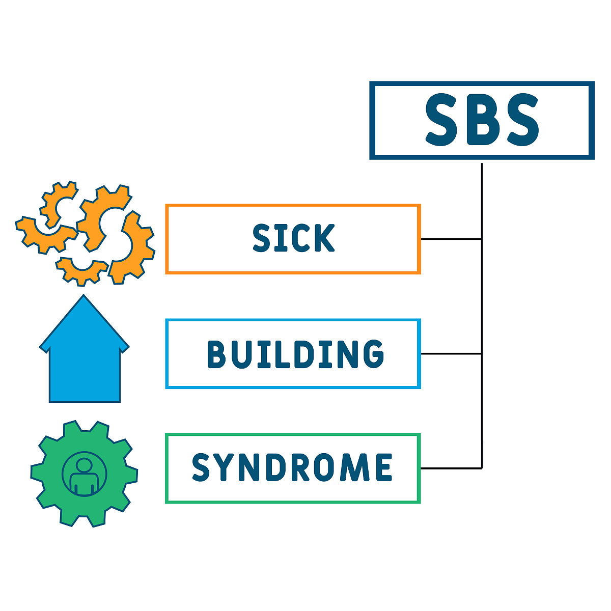 sbs—病态建筑综合症的首字母缩写