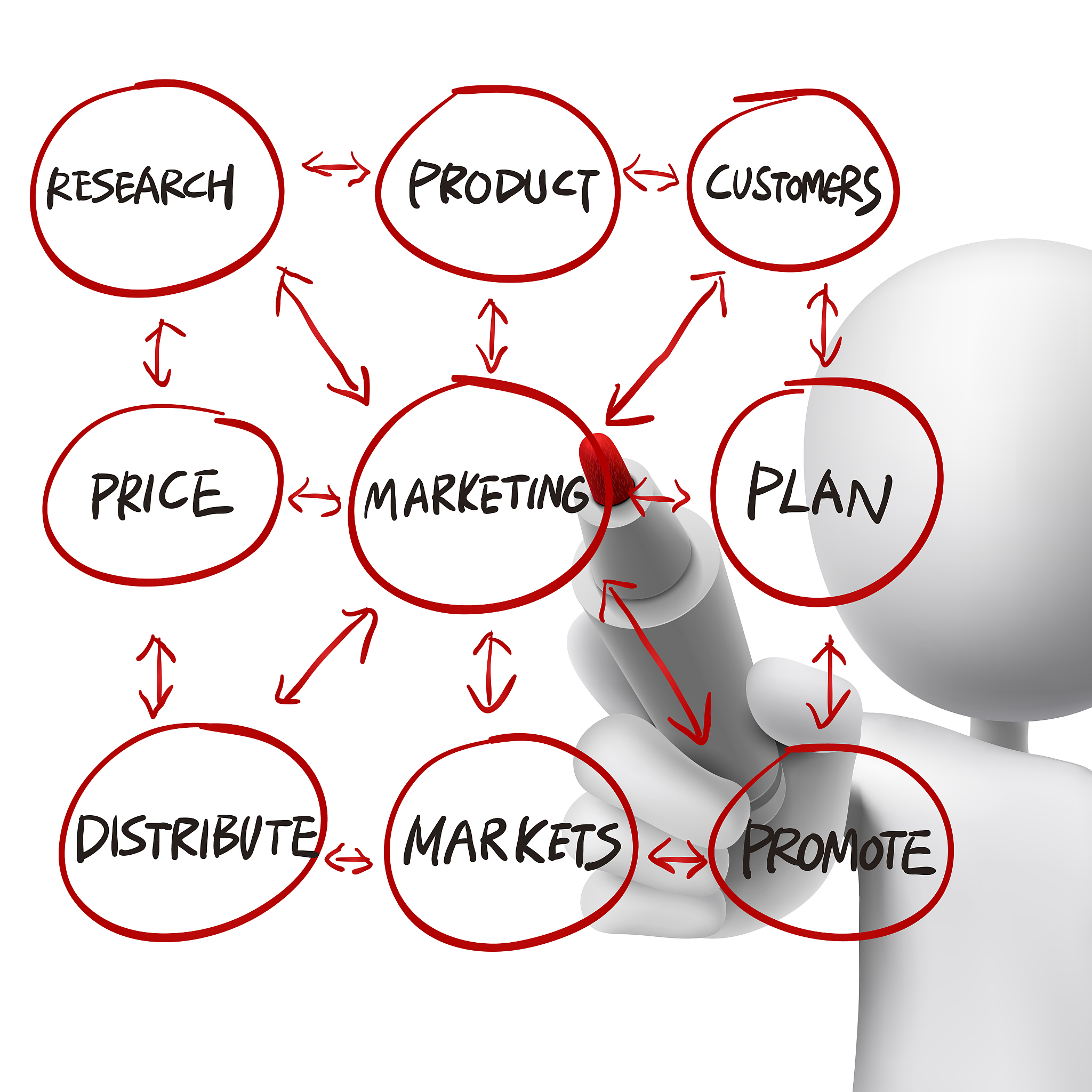 <strong>f</strong>lowchart for marketing success drawn by a man