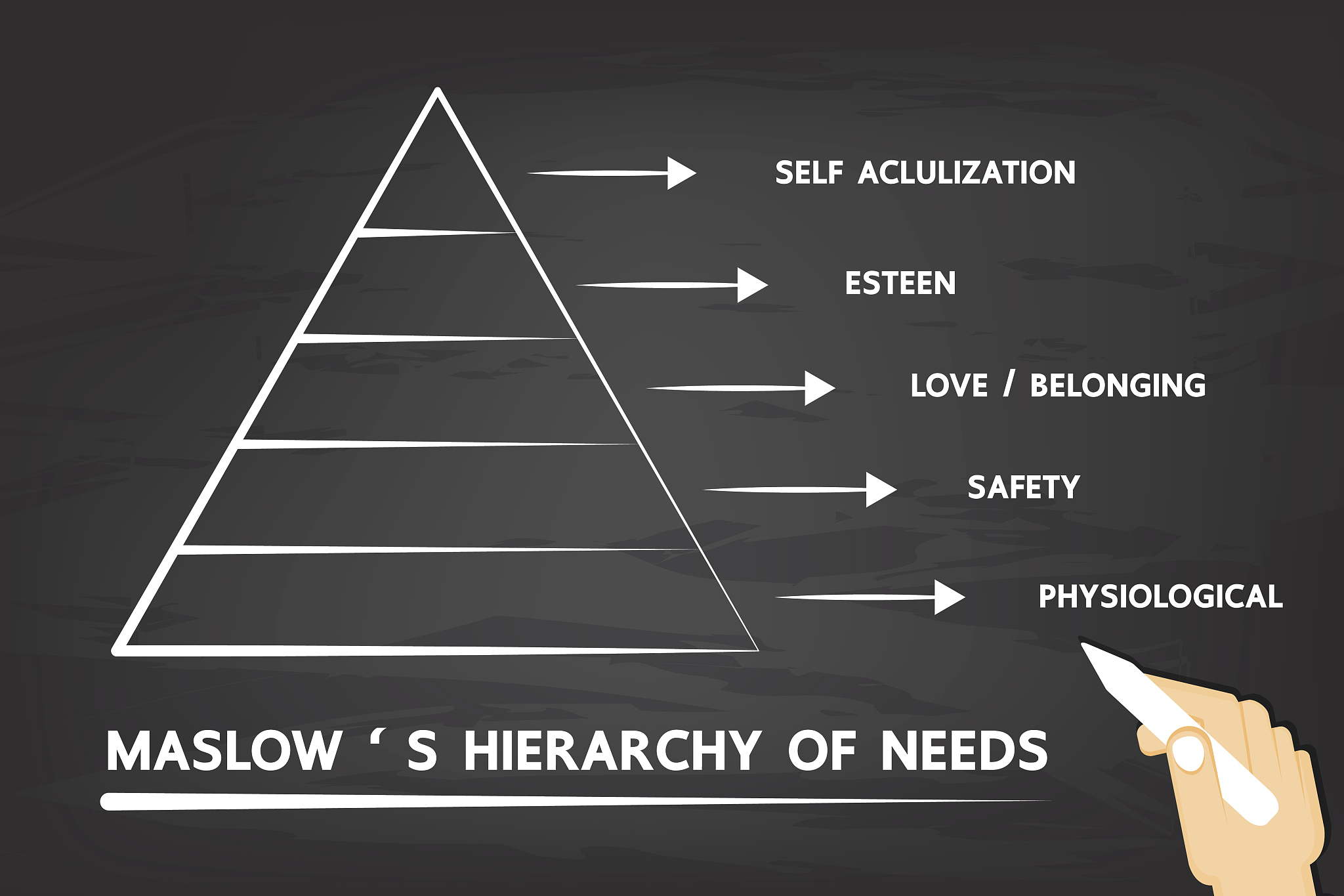 maslow's hierarchy of needs.