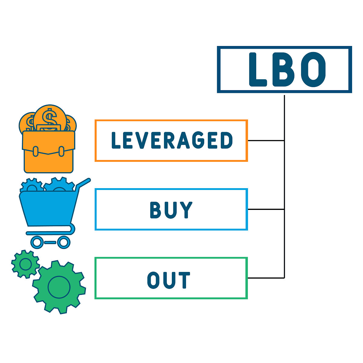 金融专题课程请解释经营杠杆和财务杠杆的定义同时说明如何利用这两个杠杆。