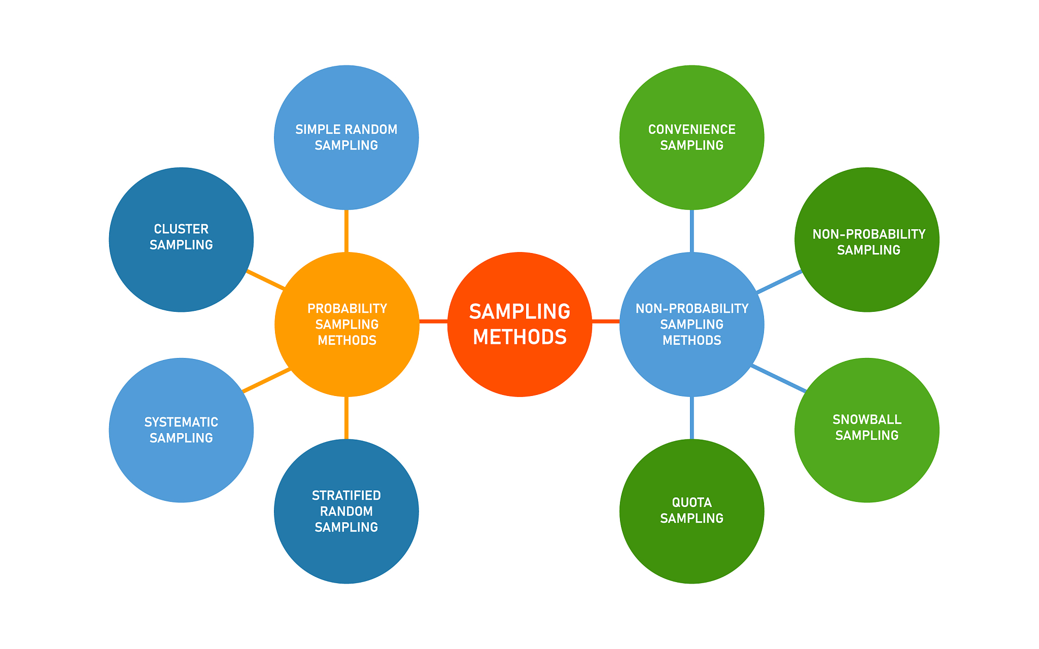 sampling method in statistics probabilistic and