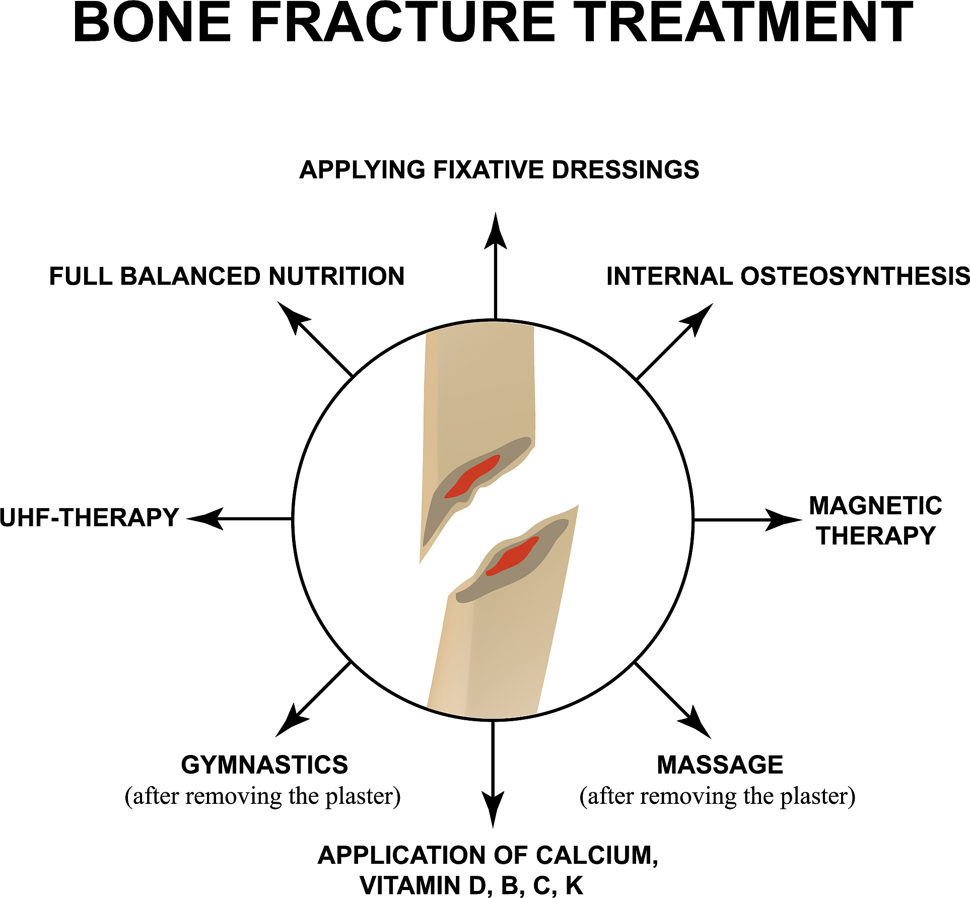 the traditional bone age assessment methods