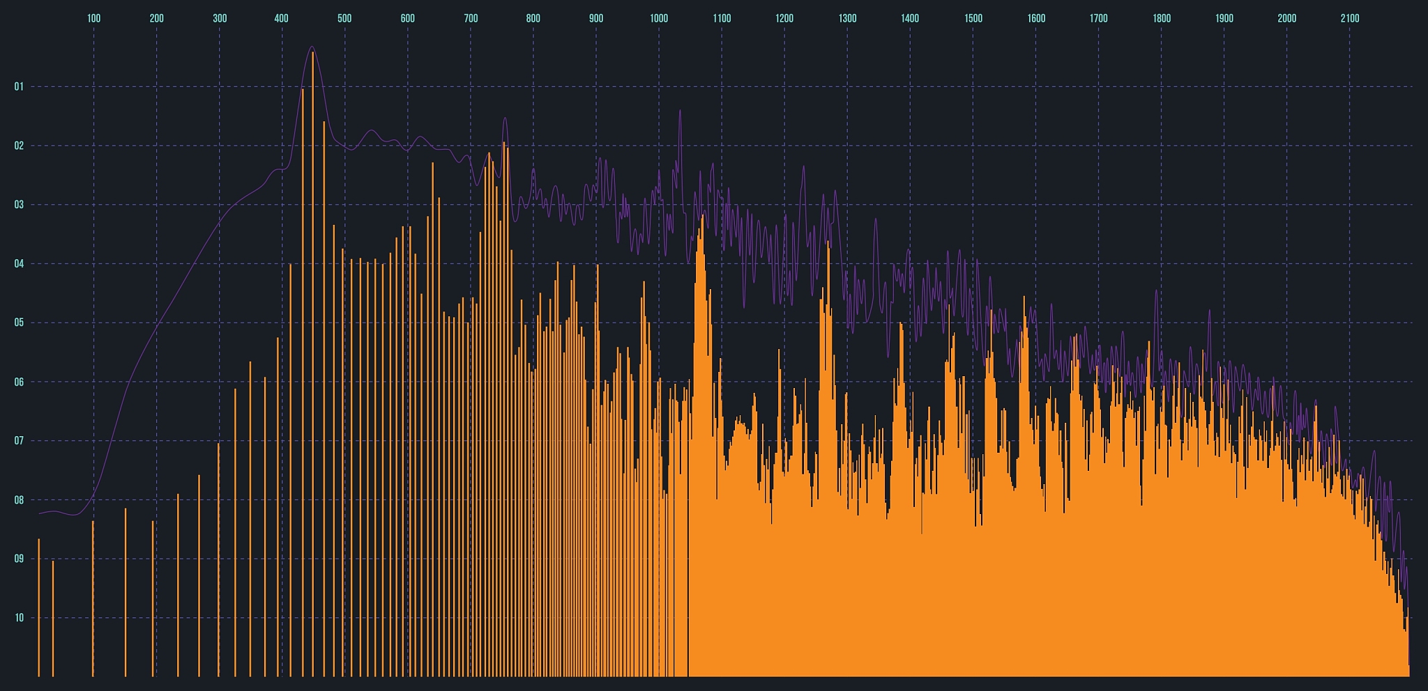 由于小波阈值法去噪这种方法只是单纯的对于有用信号和噪声频带相互重叠的情况具有较强的局限性下一章节将搭建用于音频去噪的生成对抗神经网络模型。