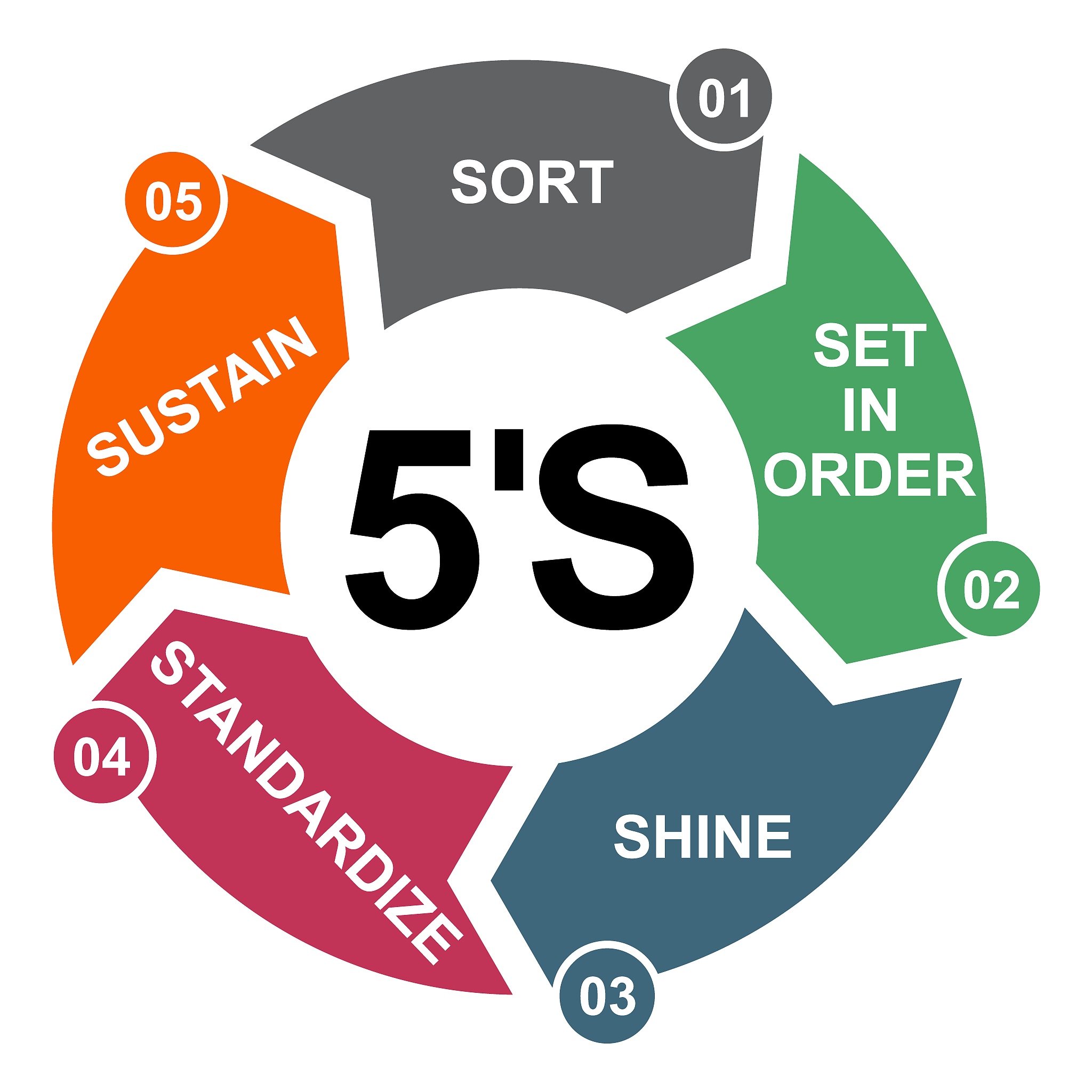 5s process for company. sort, shine, sustain, standardize, set i