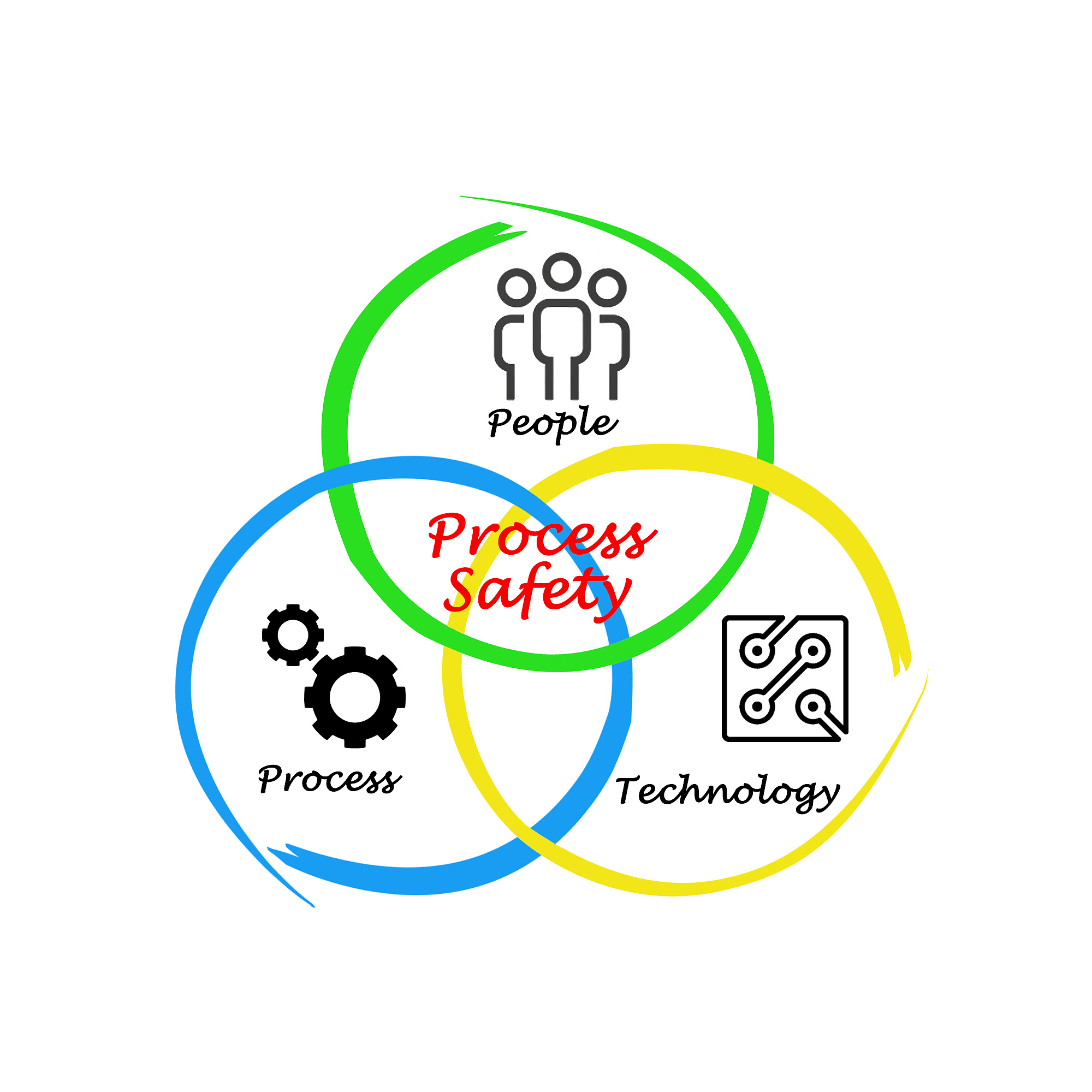 diagram of process safety