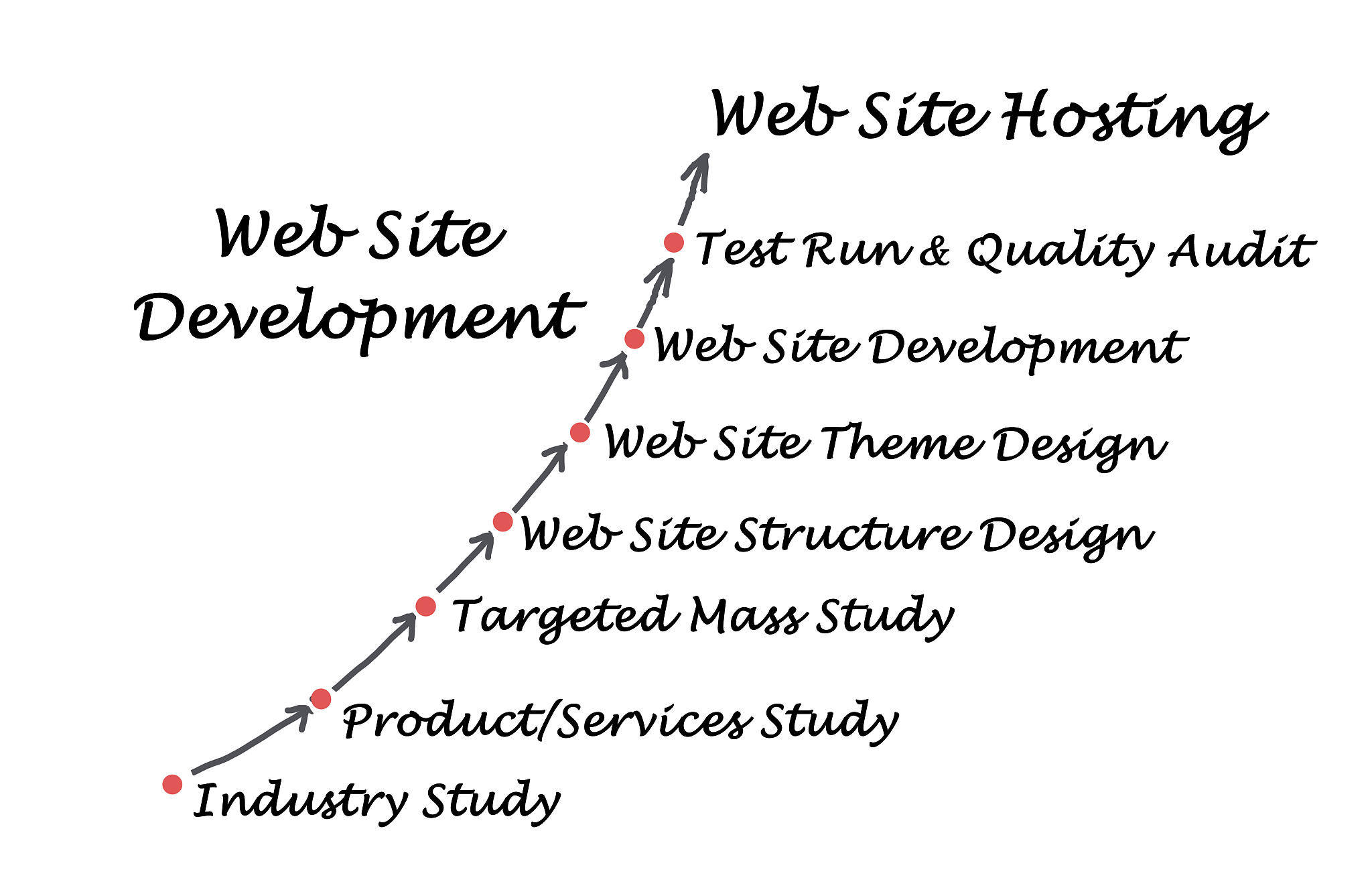 Prove Sn is bounded if and only if lim sup Sn +00