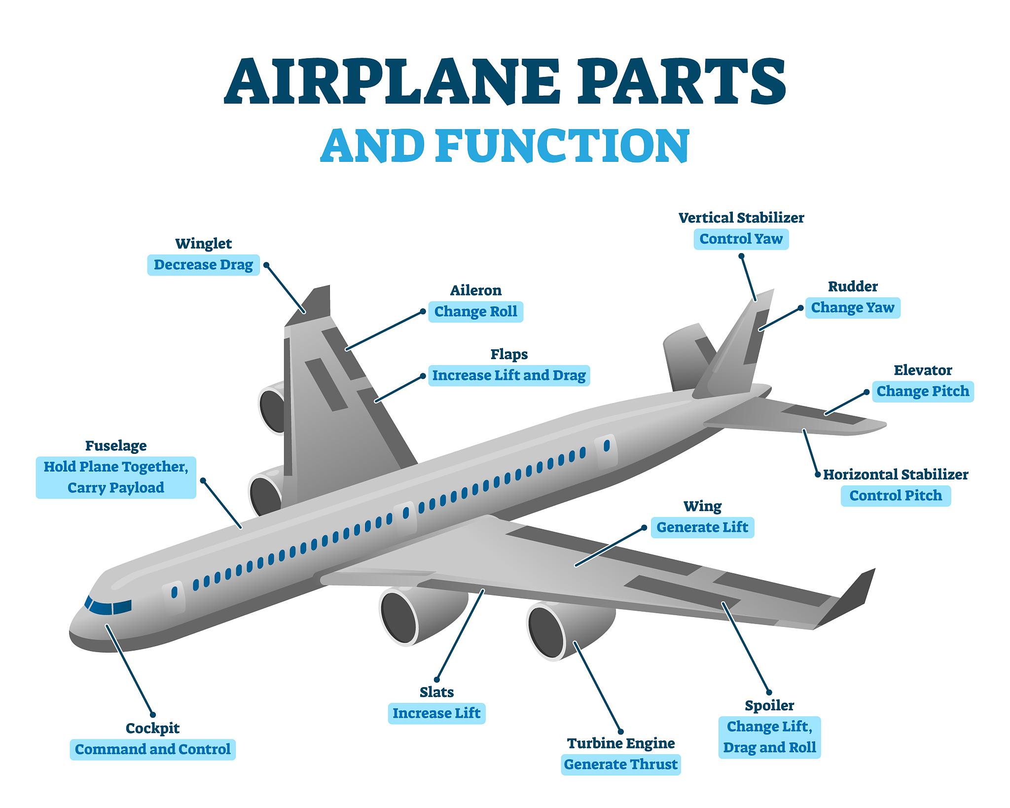 This paper proposes a control design strategyencompassing trajectory tracking and path following for acategory of convertible aircraft with fixed wings and vectorizedthrust as exemplified by the Harri