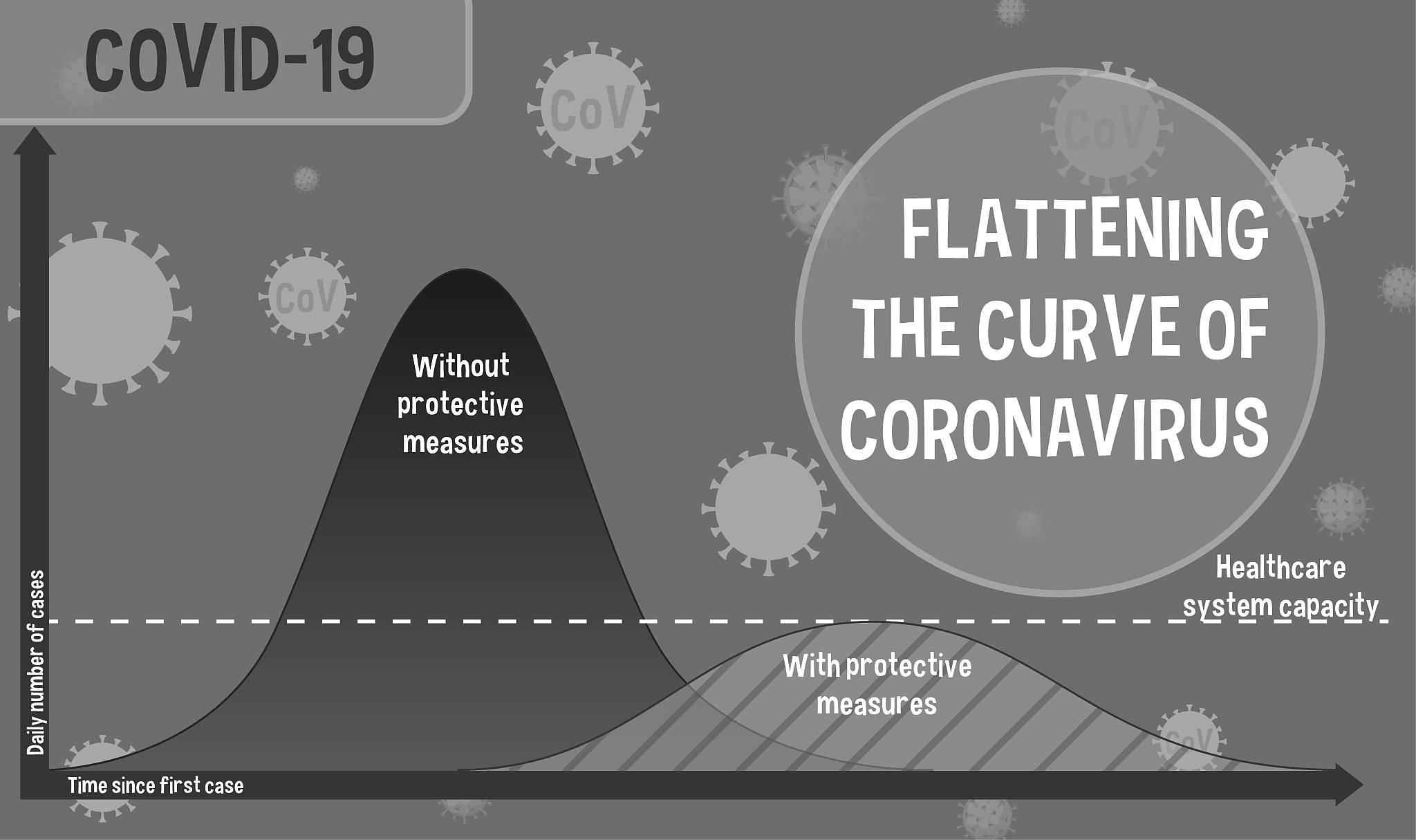 coronavirus poster design with graph for flattening the curve of