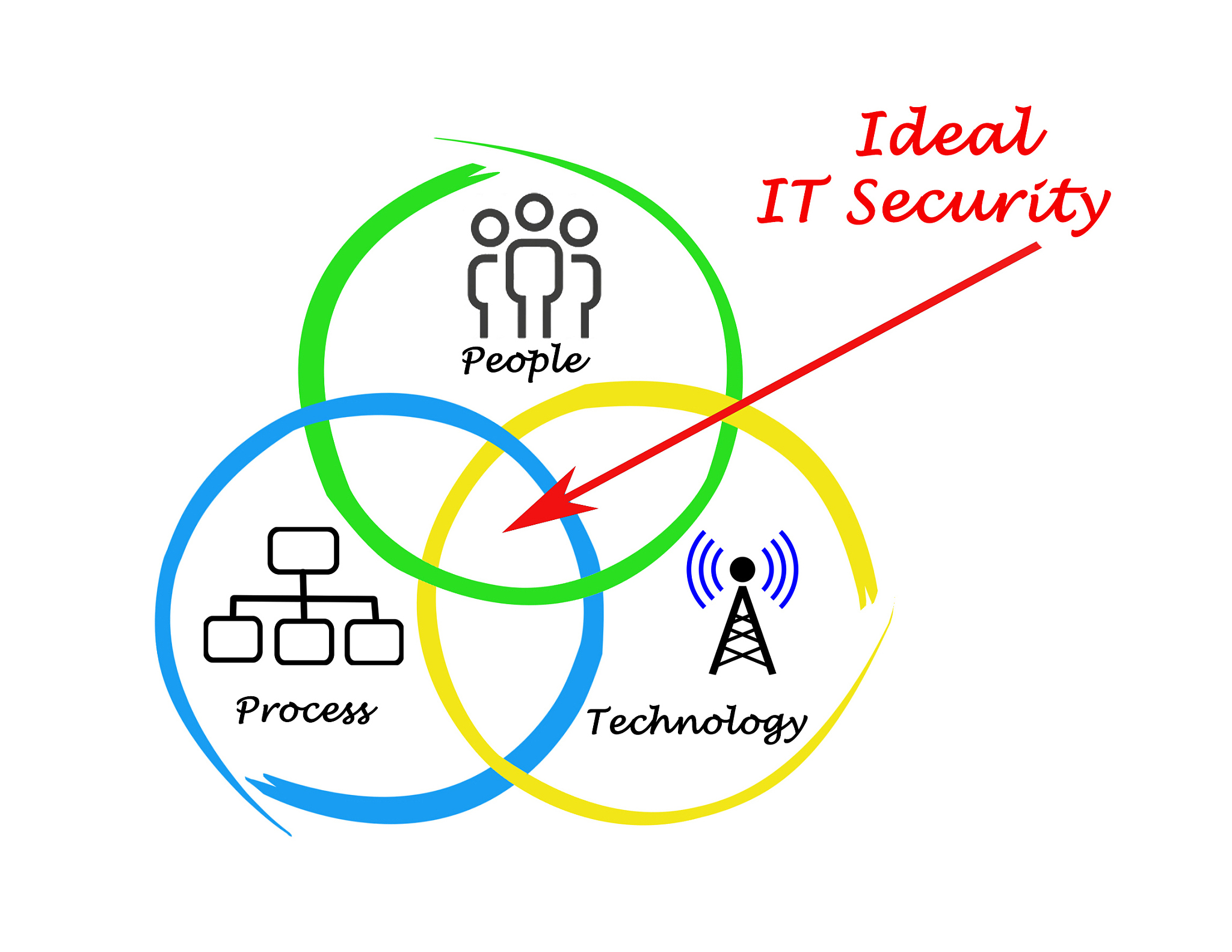 ideal it security