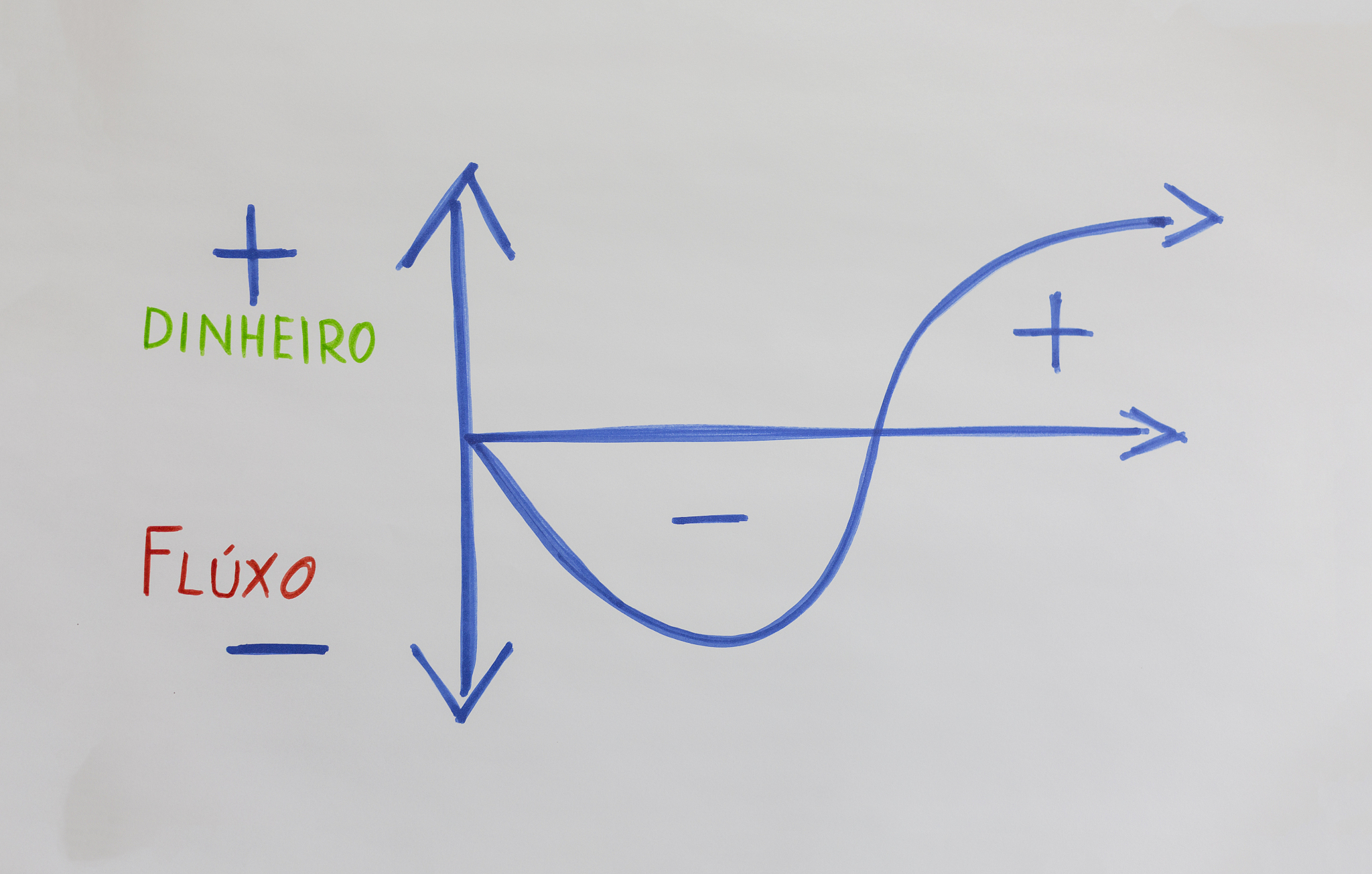cash flow on white board. words written in brazilian portuguese.