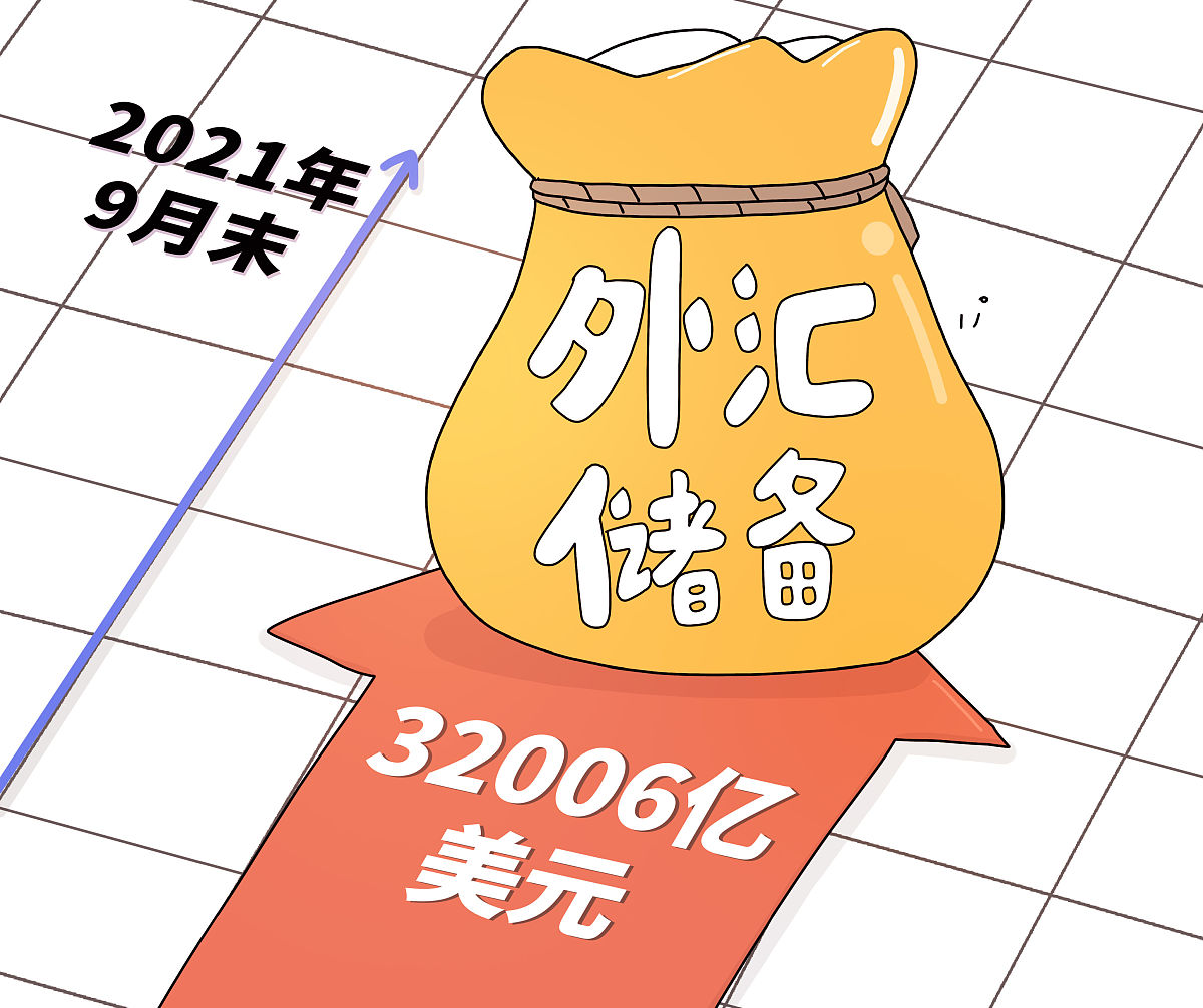 漫画:2021年9月末我国外汇储备规模为32006亿美元