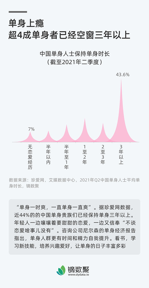 中国青年婚恋观调查：以百合网数据为样本探究单身原因