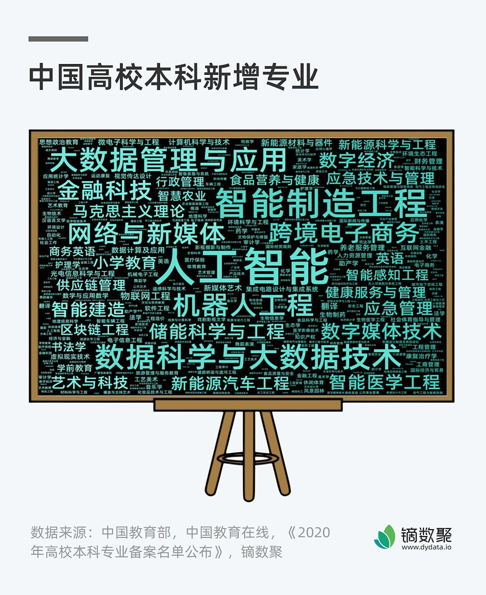 图表:新增专业的头牌网红 人工智能
