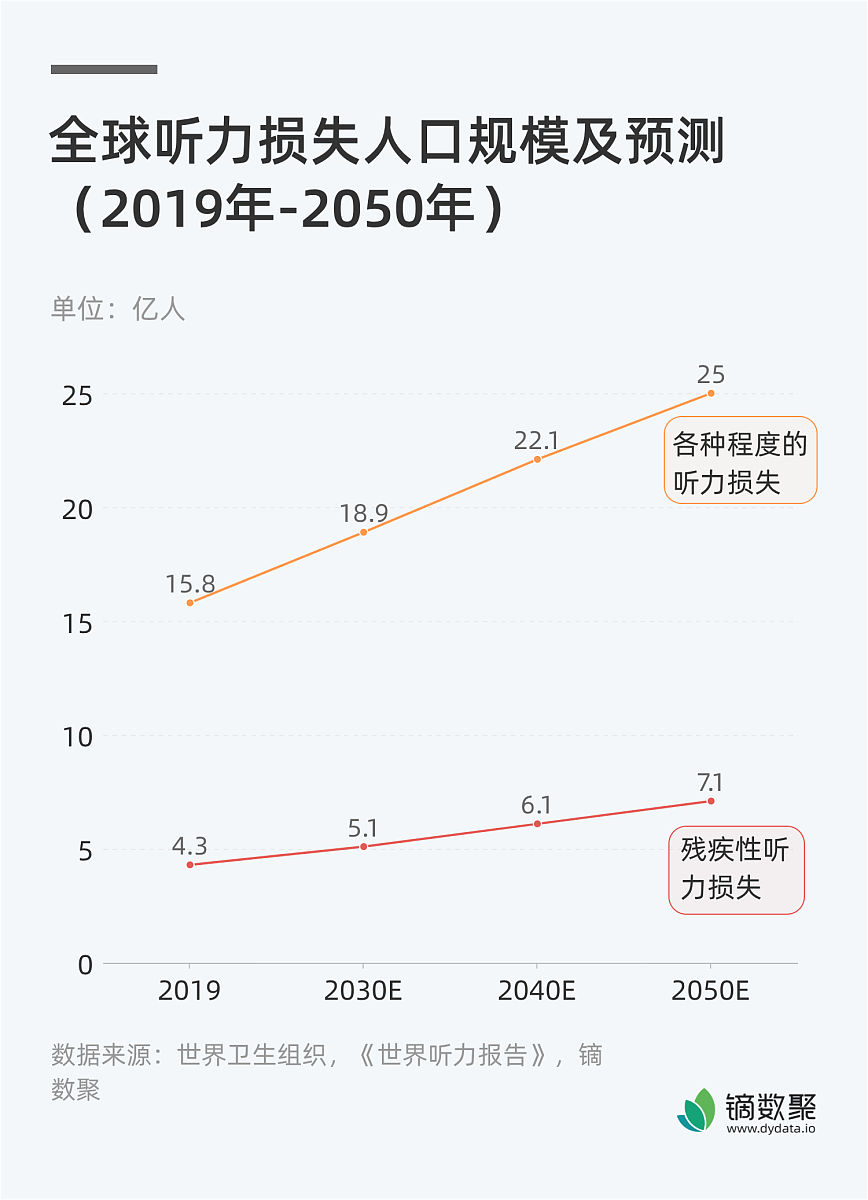 【图表】全球听力损失人口规模及预测(2019年-2050年)