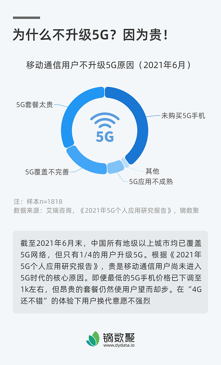 电信5G CMP账号权限开通需要使用哪个系统？