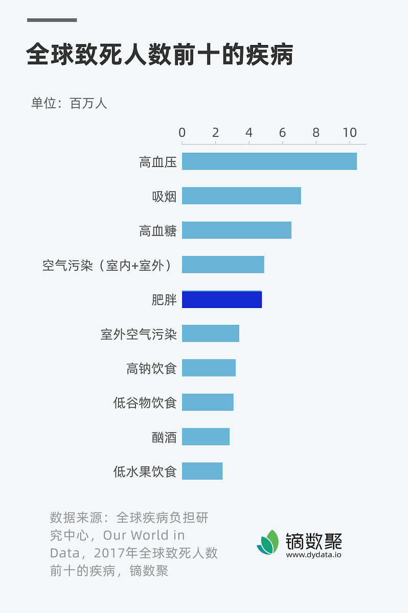 每个人都有父母全球80亿人但是父母也是人难道不应该有160亿个人口吗？