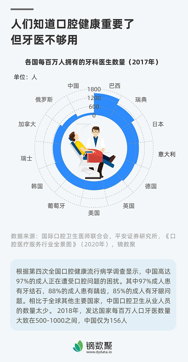 2023年报读口腔医学专业就业前景怎么样