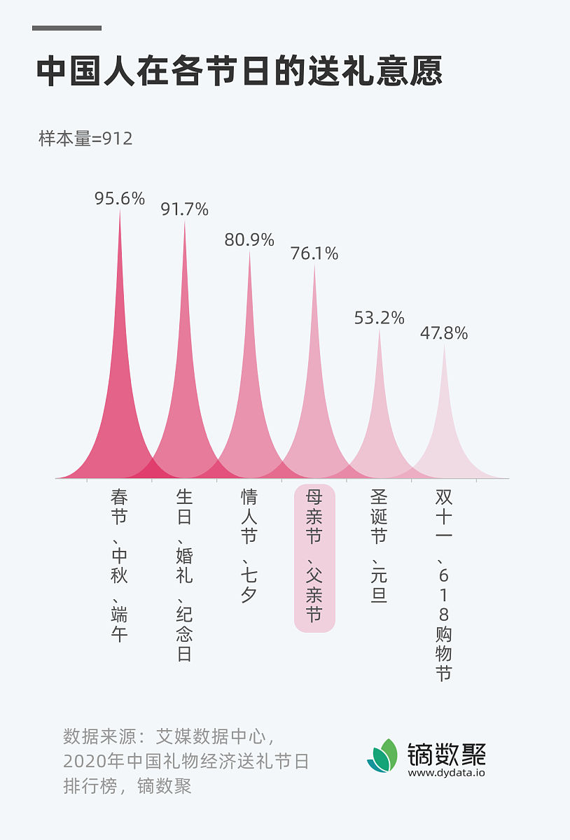 母亲节发红包发多少好