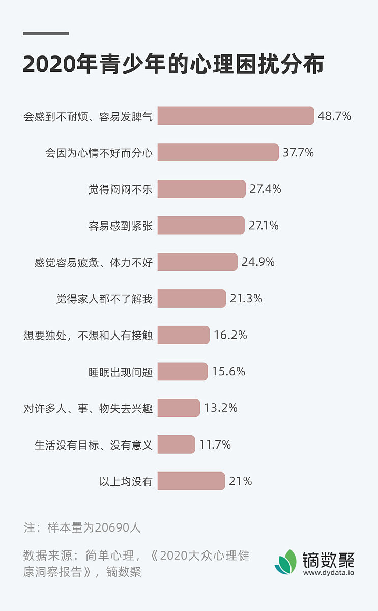 关于00后大学生群体的健康需求研究