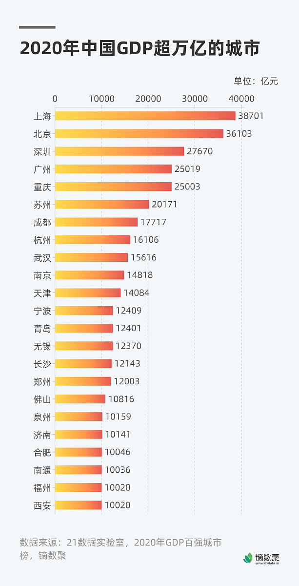 广州各区gdp