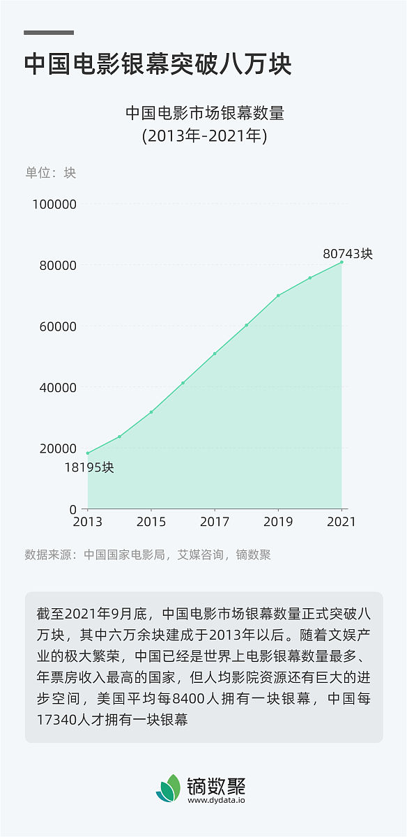 根据国家电影局初步统计截至2023年8月18日7时今年暑期档电影票房已达178亿元超过2019年暑期档总票房17779亿元创历史新高这段话的内容重点写几个押韵的简短文案