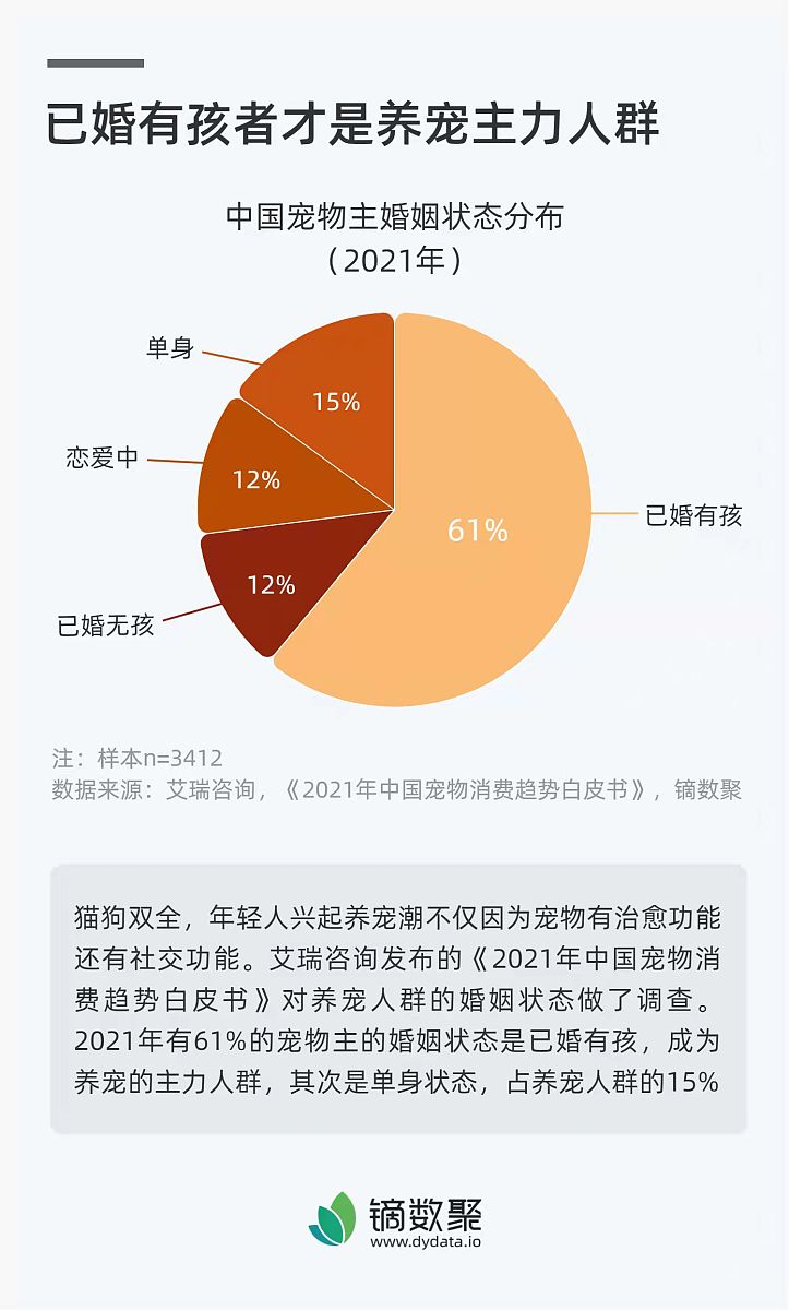 养宠物人群比例：全球数据分析