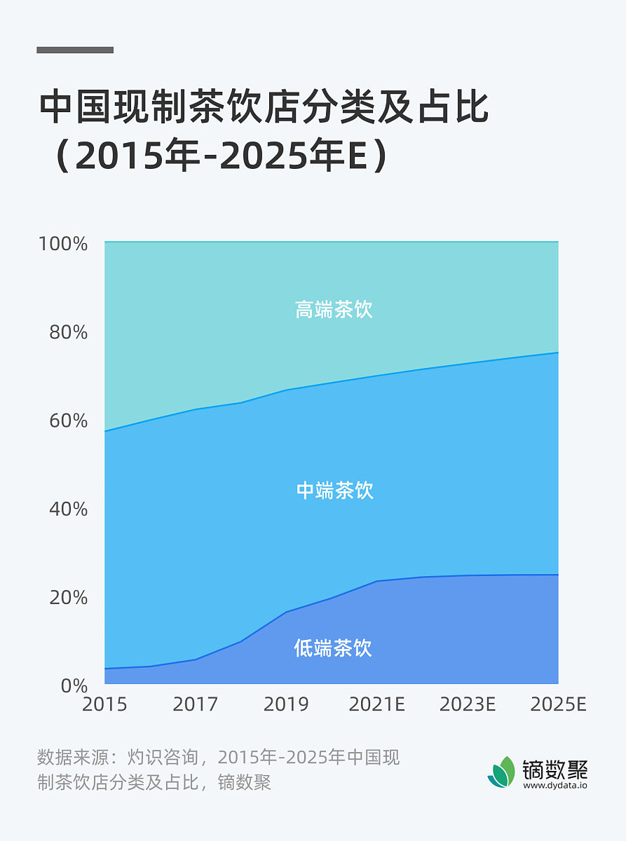 茶叶市场竞争激烈，新趋势压力下茶商生存空间收窄