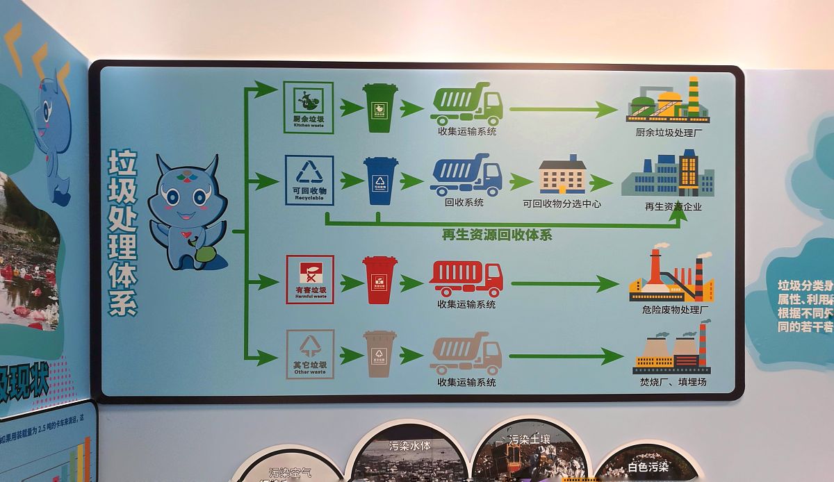 传统垃圾分类的痛点：效率低、标准乱、参与度低