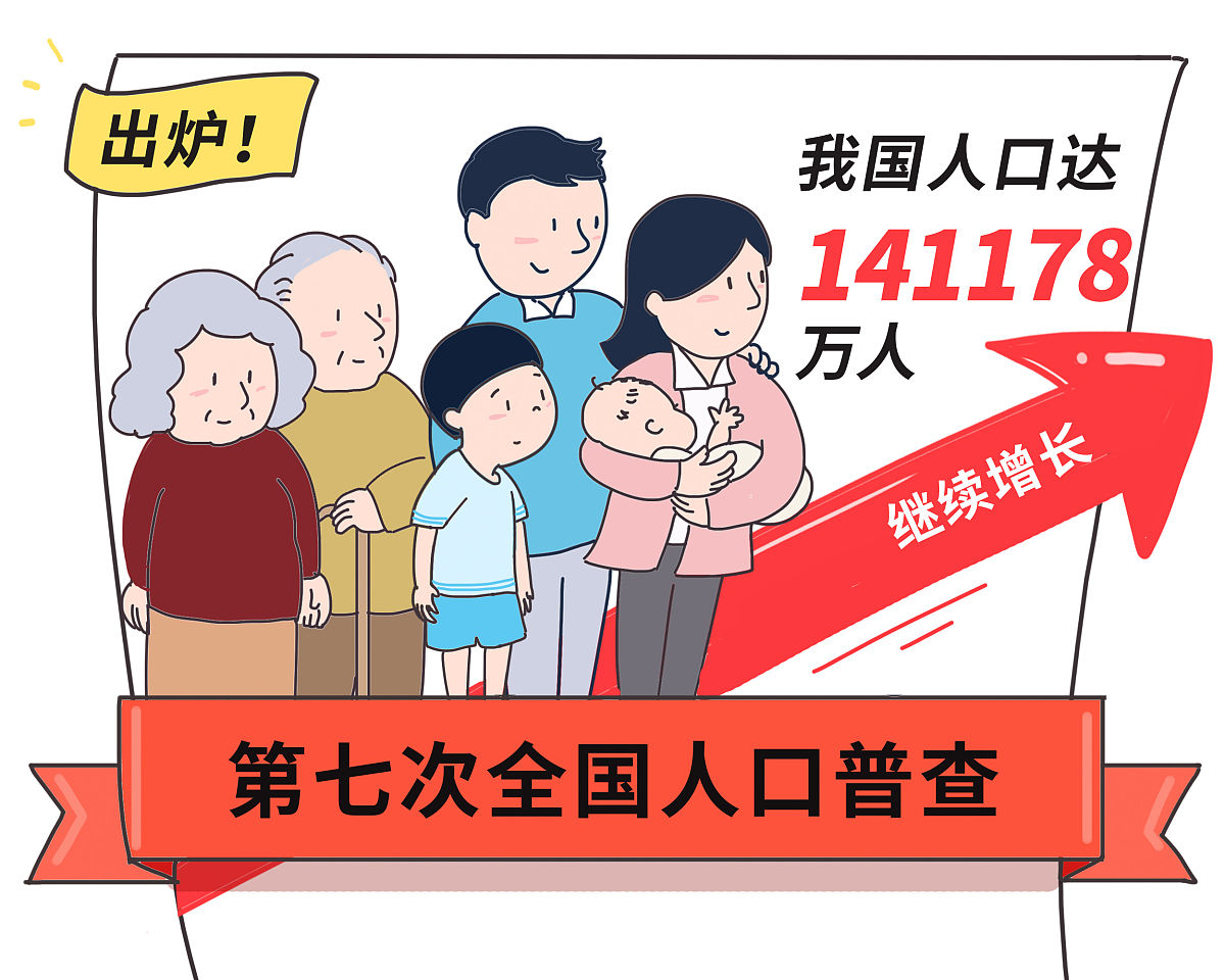 用汉语总结以下内容中国政府不断改善生育服务提供更多的生育健康服务、医疗保健和孕产妇关怀。政府还加强了出生登记和儿童权益保护以确保每个孩子都能享有法定权益。教育和宣传：中国政府进行了广泛的生育政策宣传以提高人们的生育意愿。学校和社区也参与了性教育和生育健康宣传工作提高人们的生育知识水平。加强老龄化问题的应对：中国政府加强了养老金体系的建设提高了养老金的水平以减轻老年人的经济压力。还鼓励并支持老年人就