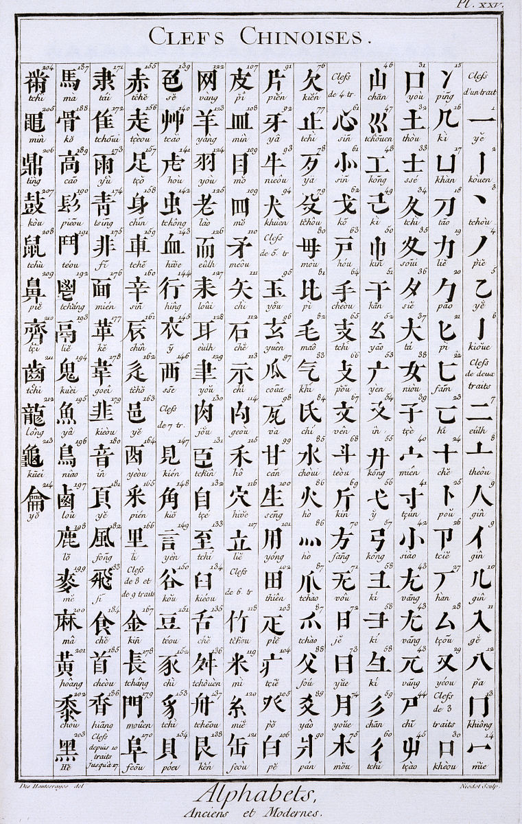 关于汉字形体的构造传统的说法有六书