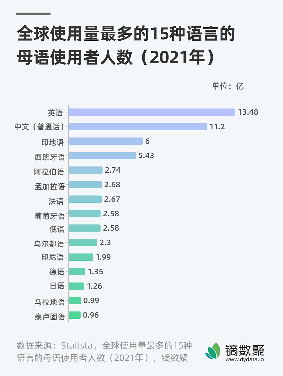各个语言使用广泛程度