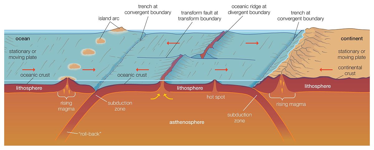 地幔对流：驱动板块运动的幕后推手 - 弹性回跳理论