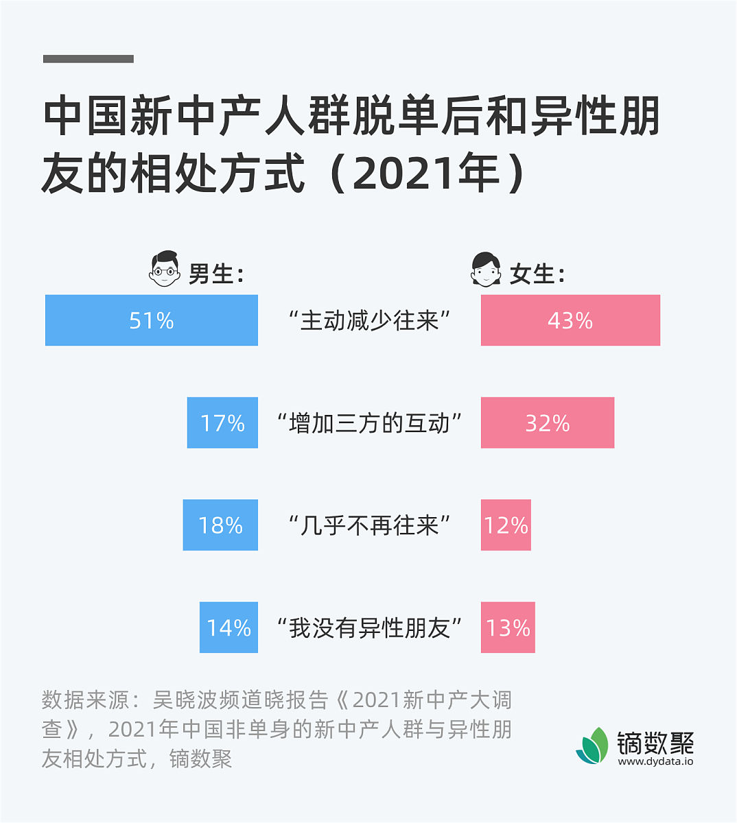 没看懂女生的意思不和我聊了怎么办