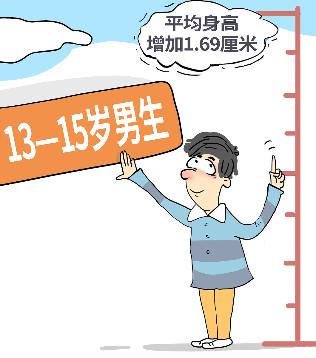 全国13—15岁男生平均身高增加1.69厘米