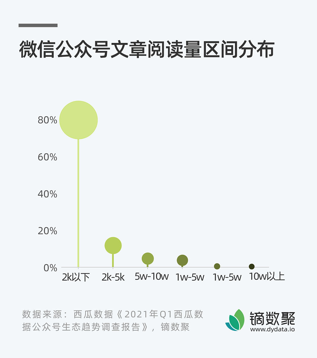 简述微信服务号订阅号的区别