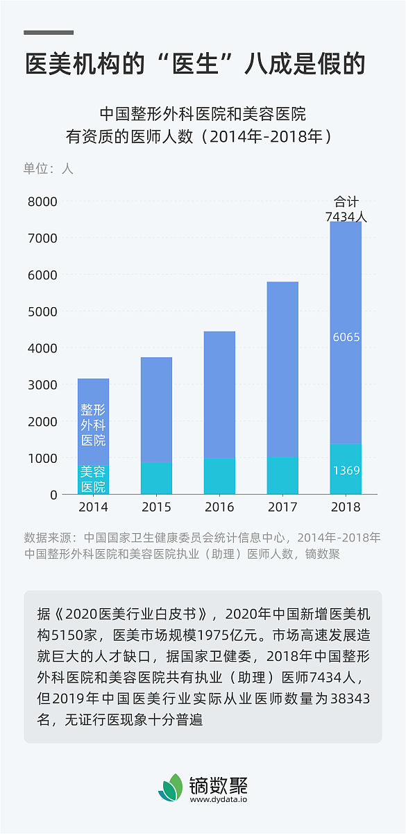 执业医师数据覆盖率低，诊断面临挑战