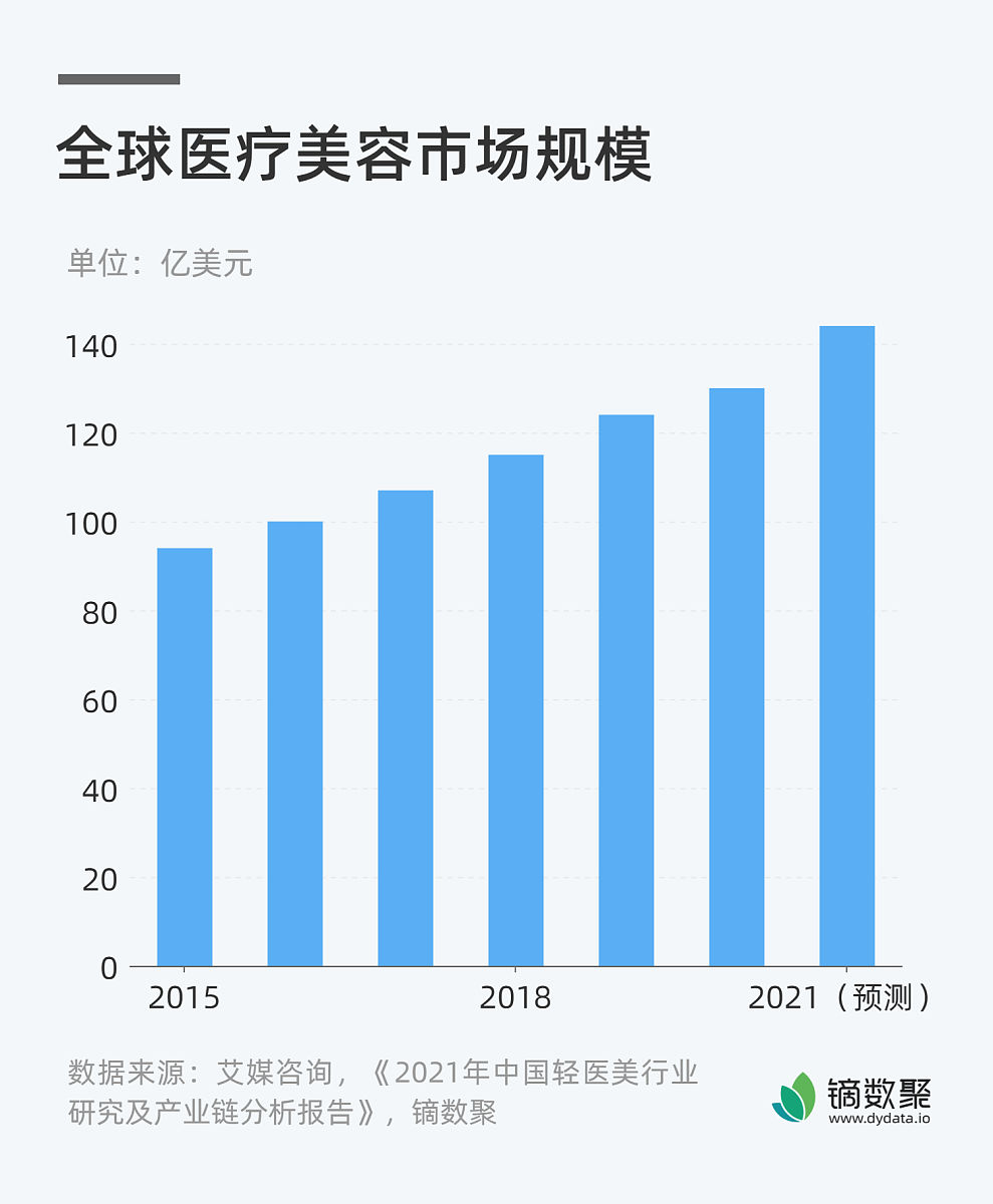 医学美容行业现状及发展前景：机遇与挑战并存