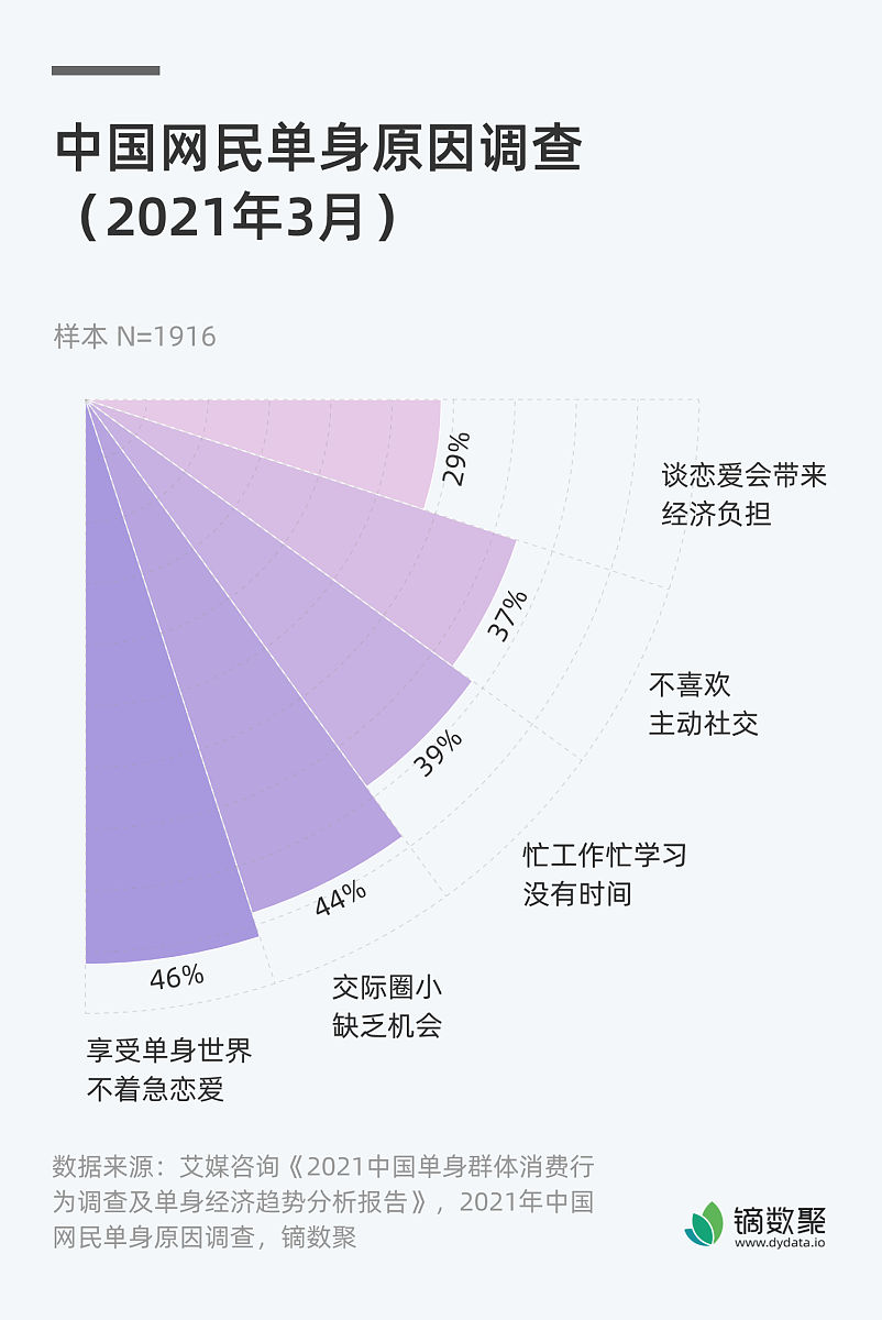 百合网婚恋观数据解读：洞察爱情趋势