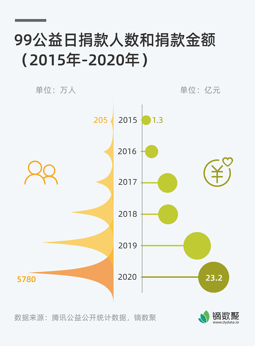 有一些人认为为社区提供直接帮助好另一些人认为向国际慈善机构捐款好比较两个方式的优点