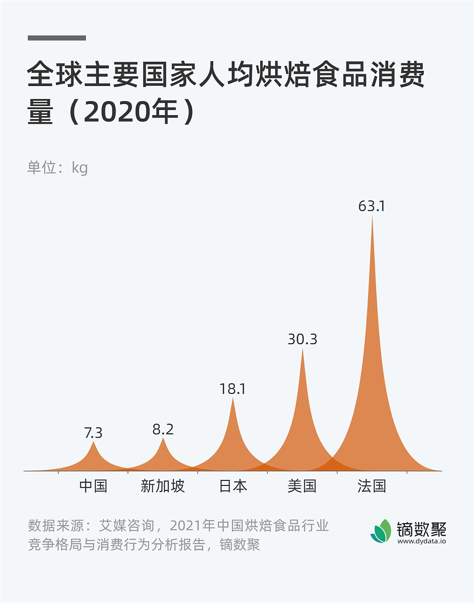 我国烘焙行业社会环境分析：政局、人口与消费趋势