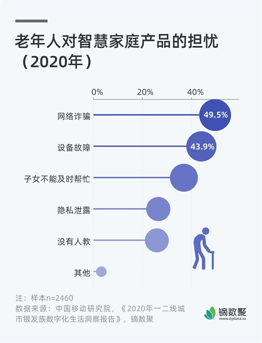 智慧养老系统：智能、数据、个性化服务