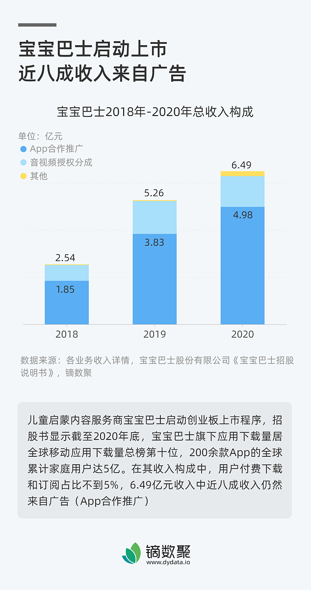 付费投流没有取的效果