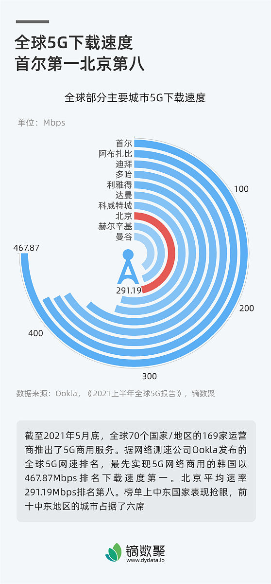 5G vs 4G: 速度对比，优劣分析，未来趋势